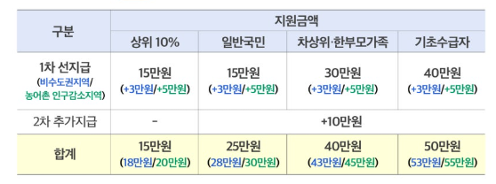 민생회복지원금 사용처