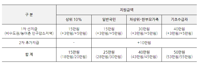 문의 및 유의사항