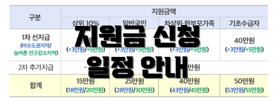 지원금 신청 일정 안내