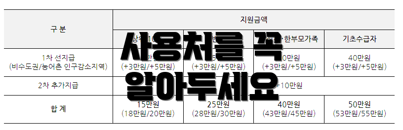 사용처를 꼭 알아두세요