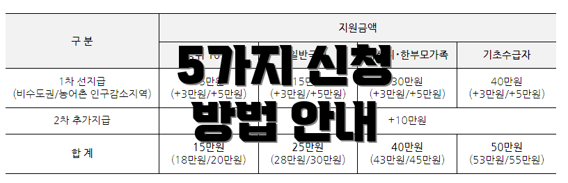 5가지 신청 방법 안내