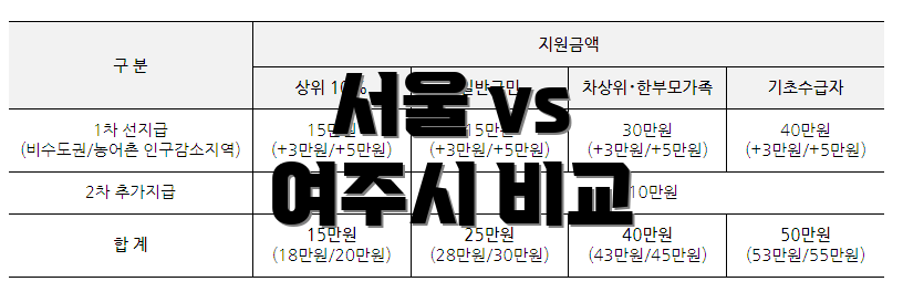 서울 vs 여주시 비교