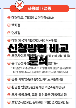 신청방법 비교 분석