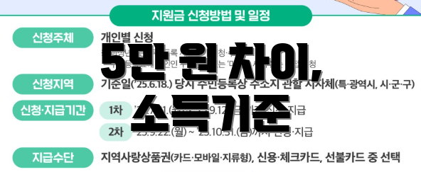 5만 원 차이, 소득기준
